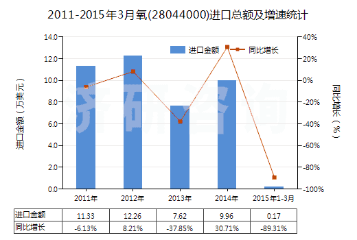 2011-2015年3月氧(28044000)進(jìn)口總額及增速統(tǒng)計(jì)